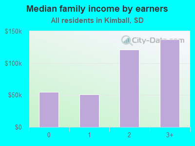 Median family income by earners