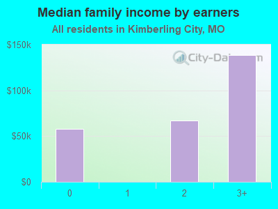 Median family income by earners