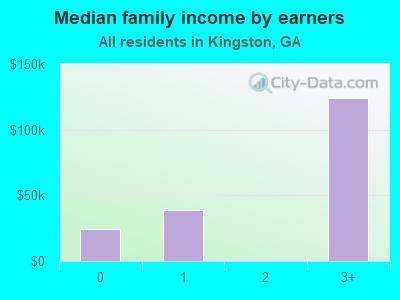 Median family income by earners