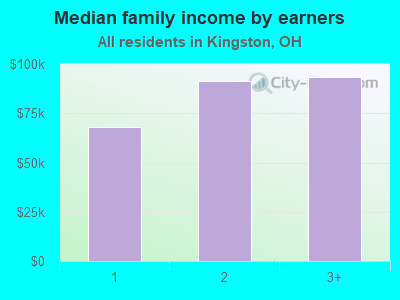 Median family income by earners