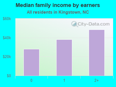 Median family income by earners