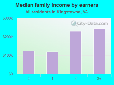 Median family income by earners