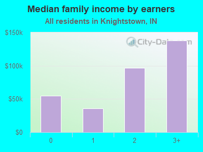 Median family income by earners