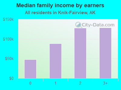 Median family income by earners