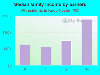 Median family income by earners