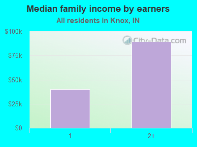 Median family income by earners