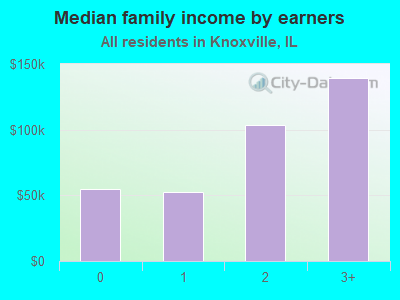 Median family income by earners