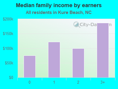 Median family income by earners