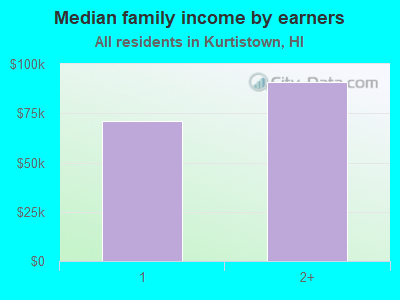 Median family income by earners