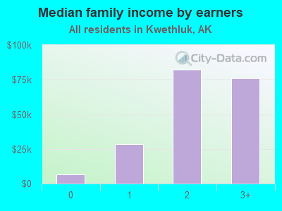 Median family income by earners