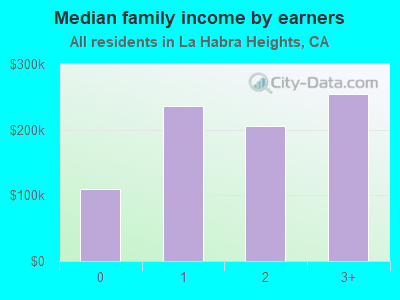 Median family income by earners