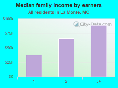 Median family income by earners