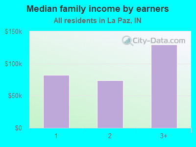 Median family income by earners