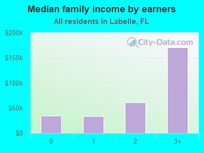 Median family income by earners