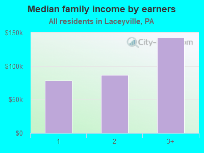 Median family income by earners