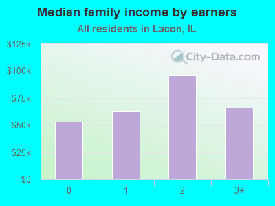 Median family income by earners