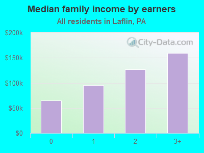 Median family income by earners