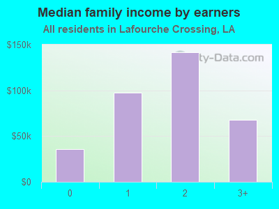 Median family income by earners