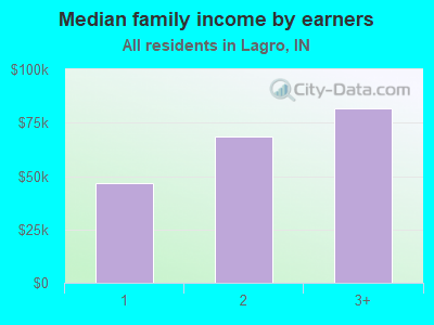 Median family income by earners