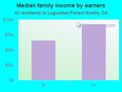 Median family income by earners