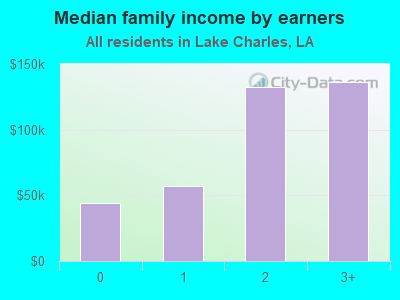 Median family income by earners