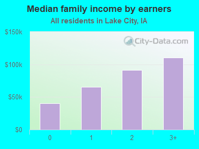 Median family income by earners