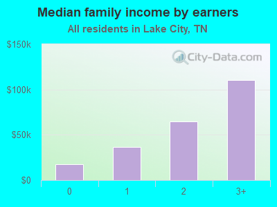 Median family income by earners