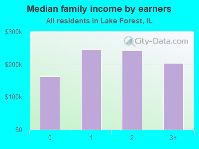 Median family income by earners