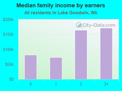 Median family income by earners