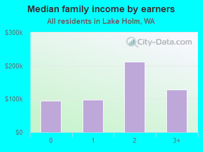 Median family income by earners