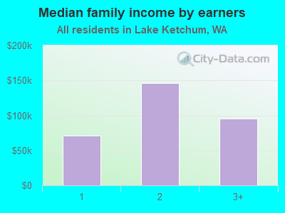 Median family income by earners