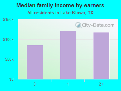 Median family income by earners