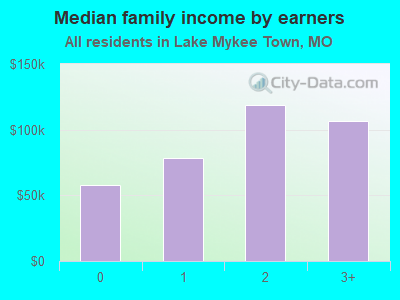 Median family income by earners