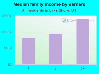 Median family income by earners