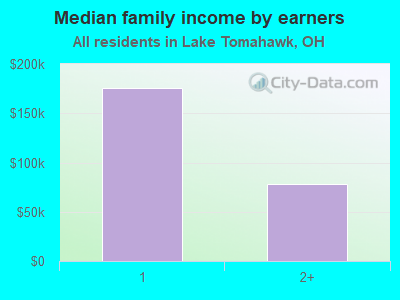 Median family income by earners