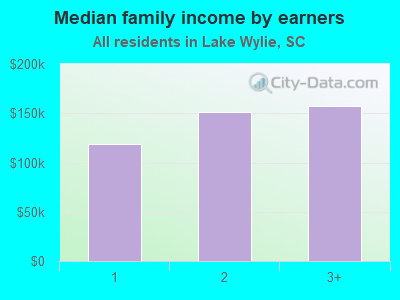 Median family income by earners