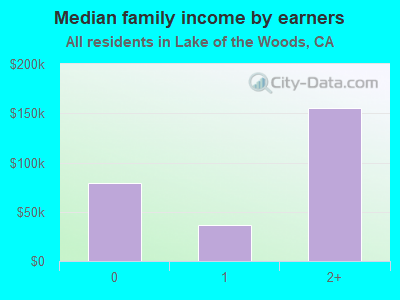 Median family income by earners