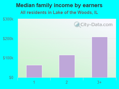 Median family income by earners