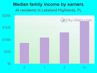 Median family income by earners