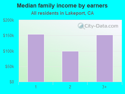 Median family income by earners