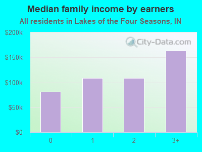 Median family income by earners