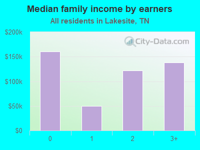 Median family income by earners