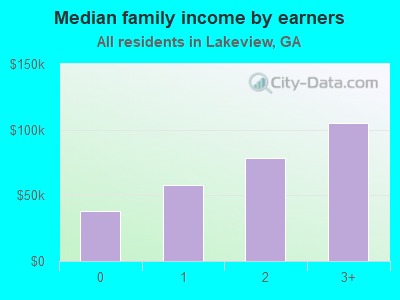 Median family income by earners