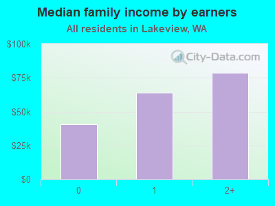 Median family income by earners