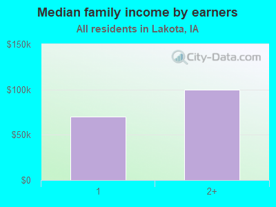 Median family income by earners