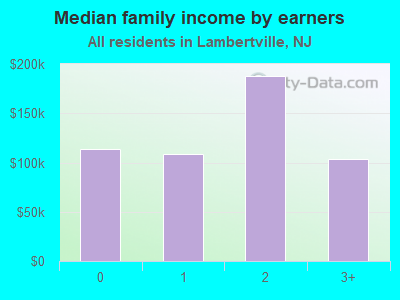 Median family income by earners