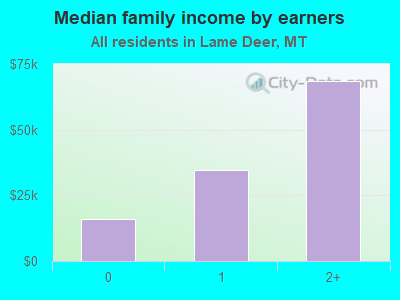 Median family income by earners