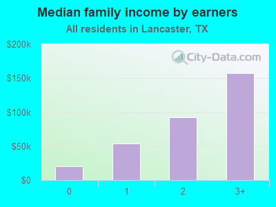 Median family income by earners