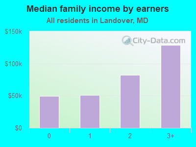 Median family income by earners