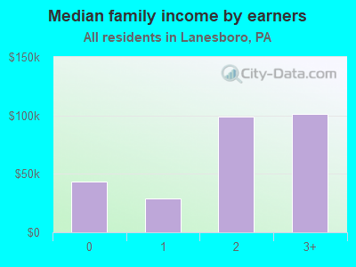 Median family income by earners